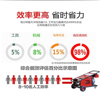 環保高效的高壓水噴砂除銹清洗機發展趨勢